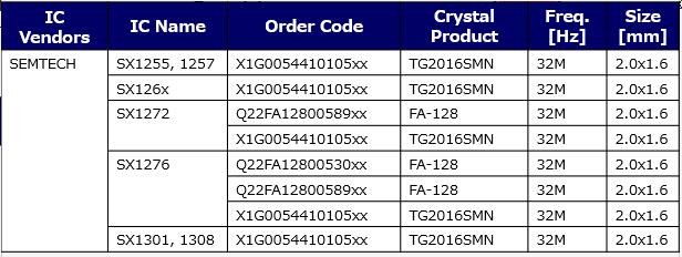 LPWA(LoRa)IC推薦使用溫補(bǔ)晶振無源晶振