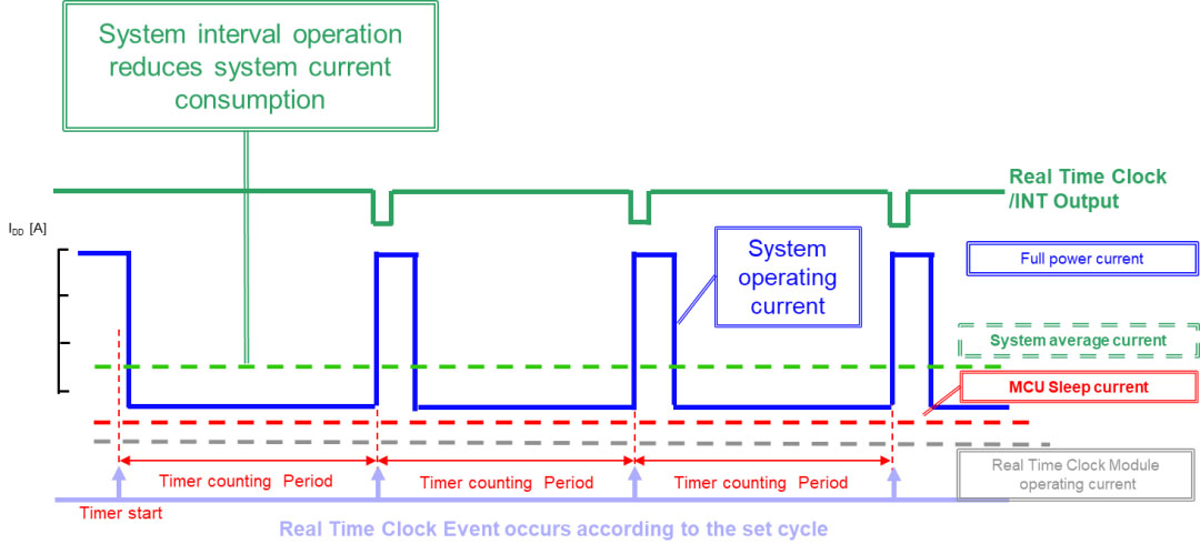 實(shí)時(shí)時(shí)鐘模塊喚醒定時(shí)器功能可啟用MCU間隔操作.jpg