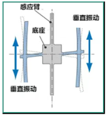 3.科里奧利力作用于驅(qū)動(dòng)臂.png
